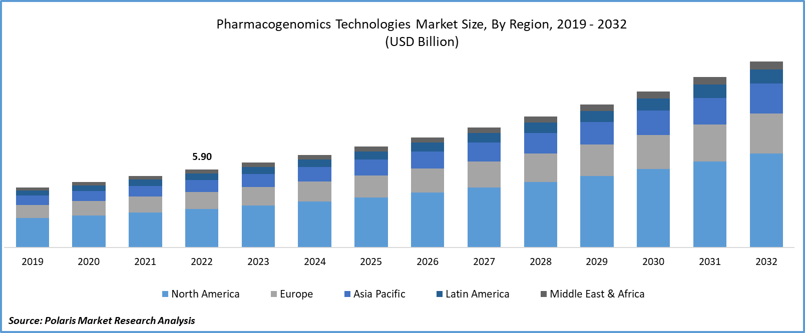 Pharmacogenomics Technologies Market Size